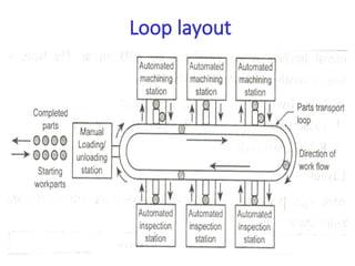 Loop layout
 
