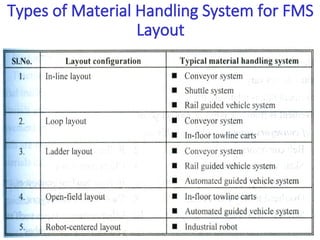 Types of Material Handling System for FMS
Layout
 