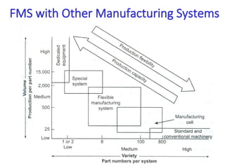 FMS with Other Manufacturing Systems
 