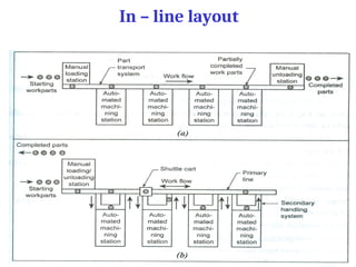 In – line layout
 