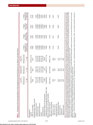 Anesthesiology 2015; 122:1103-11	1107	Janda et al.
PAIN MEDICINE
Table1. PreoperativePainPhenotypeBasedonFibromyalgiaSurveyScoreDividedintoLow,Medium,andHighScores
LowFMModerateFMHighFM
PValue
(Regressionfor
OverallGroup)
PValue
(LowFMvs.
ModerateFM)
PValue
(LowFMvs.
HighFM)
PValue
(ModerateFM
vs.HighFM)
FMScore0–4FMScore5–7FMScore8–24
n = 68n = 59n = 68
Demographics
 Age(yr)49.6(10.71)46.27(8.12)45.76(10.15)0.0500.0570.0230.772
 Race(%Caucasian)83.889.885.30.6000.3210.8120.442
Preoperativepain,affect,function
 Surgicalsitebodypain†0.51(1.48)1.60(2.10)2.47(2.75)0.00010.005*0.0001*0.025
 Overallbodypain1.19(1.71)2.06(1.77)3.84(2.24)0.00010.012*0.0001*0.0001*
 Depressivesymptoms†2.12(2.58)3.21(3.11)6.09(3.63)0.00010.0580.0001*0.0001*
 Anxiety5.2(4.13)6.75(3.73)8.43(4.16)0.00010.0360.0001*0.022
 Catastrophizing†2.52(4.01)3.91(4.89)7.20(6.19)0.00010.1440.0001*0.001*
 Preoperativeopioids(%takingopioids)8.828.4723.530.0160.9440.0200.023
 Preoperativeopioidaveragedailydose(OME,mg)†0.628(2.66)0.838(3.72)5.67(17.15)0.0080.9100.005*0.010*
Medical,anesthetic,andsurgicalvariables
 Bodymassindex(kg/m2
)28.52(6.41)30.22(6.33)29.98(7.19)0.2880.1530.2030.840
 ASAstatus(%pergroup)
  ASAscore1and295.689.883.80.1430.300.0500.321
  ASAscore3and44.410.216.2
 Surgicalapproach(%)
  Traditionallaparoscopy25.035.641.20.2490.5920.0870.237
  Robotic(Davinci)26.520.327.9
  Laparotomy13.213.64.4
  VaginalandLAVH35.330.526.5
Patientsinthehighfibromyalgiasurveyscoregrouphadsignificantlyworsepreoperativepaincharacteristics,includinghigherpainseverity,moreneuropathicpain,greaterpsychologicaldistress,andmorepreop-
erativeopioidusecomparedwiththelowfibromyalgiascoregroup.Datapresentedasmean(SD)ifcontinuous,orproportions(%)ifcategorical.StatisticsandPvaluesareregressionmodelbasedwithfibromyalgia
tertilegroupasacategoricalcovariate.Modelislinearforcontinuousresponseandlogisticforbinary.FirstPvaluerepresentstheoverallregressionresult,andtheindividualbetweengroupcomparisonsarenoted
inthePvaluestofollow.UnadjustedPvaluesarepresented.StatisticalsignificanceforoverallregressionresultssetatthelevelofP0.05.
*SignificantcomparisonsforposthocanalysesusingBonferroni-correctedαof0.016.†Variableisnotnormallydistributed.NonparametricanalysesconductedfornonnormallydistributeddatausingtheKruskal–
Wallistest.Resultsrelativelyunchangedinnonparametricapproaches(nonparametricdatanotshown).
ASAscore = AmericanSocietyofAnesthesiologistsphysicalstatusscore;FM = fibromyalgiasurveyscore;LAVH = Laparoscopic-assistedvaginalhysterectomy;OME = oralmorphineequivalentsmeasuredin
milligram.
Downloaded From: https://monitor.pubs.asahq.org/ on 05/15/2016
 