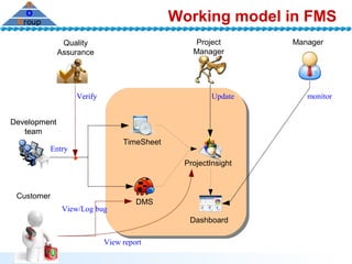Software Project Management by CMMi Level 5 | PDF