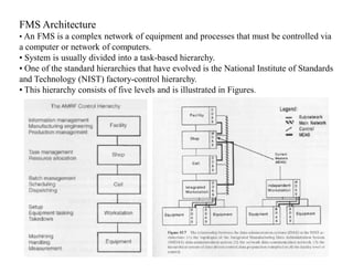 FMS Architecture
• An FMS is a complex network of equipment and processes that must be controlled via
a computer or network of computers.
• System is usually divided into a task-based hierarchy.
• One of the standard hierarchies that have evolved is the National Institute of Standards
and Technology (NIST) factory-control hierarchy.
• This hierarchy consists of five levels and is illustrated in Figures.
 