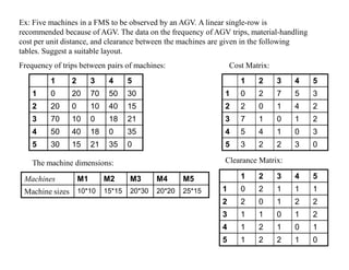 Ex: Five machines in a FMS to be observed by an AGV. A linear single-row is
recommended because of AGV. The data on the frequency of AGV trips, material-handling
cost per unit distance, and clearance between the machines are given in the following
tables. Suggest a suitable layout.
Frequency of trips between pairs of machines:                     Cost Matrix:
         1      2        3     4      5                              1    2      3   4   5
    1    0      20       70    50     30                      1      0    2      7   5   3
    2    20     0        10    40     15                      2      2    0      1   4   2
    3    70     10       0     18     21                      3      7    1      0   1   2
    4    50     40       18    0      35                      4      5    4      1   0   3
    5    30     15       21    35     0                       5      3    2      2   3   0

    The machine dimensions:                                   Clearance Matrix:

 Machines           M1        M2      M3      M4      M5             1    2      3   4   5
 Machine sizes 10*10          15*15   20*30   20*20   25*15   1      0    2      1   1   1
                                                              2      2    0      1   2   2
                                                              3      1    1      0   1   2
                                                              4      1    2      1   0   1
                                                              5      1    2      2   1   0
 