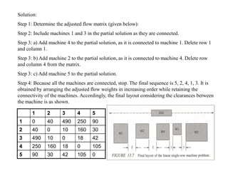 Solution:
Step 1: Determine the adjusted flow matrix (given below):
Step 2: Include machines 1 and 3 in the partial solution as they are connected.
Step 3: a) Add machine 4 to the partial solution, as it is connected to machine 1. Delete row 1
and column 1.
Step 3: b) Add machine 2 to the partial solution, as it is connected to machine 4. Delete row
and column 4 from the matrix.
Step 3: c) Add machine 5 to the partial solution.
Step 4: Because all the machines are connected, stop. The final sequence is 5, 2, 4, 1, 3. It is
obtained by arranging the adjusted flow weights in increasing order while retaining the
connectivity of the machines. Accordingly, the final layout considering the clearances between
the machine is as shown.

       1      2       3      4      5
1      0      40      490    250    90
2      40     0       10     160    30
3      490    10      0      18     42
4      250    160     18     0      105
5      90     30      42     105    0
 