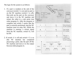 The logic for the system is as follows:

1. If a part is resident at the end of the
   conveyor (switch 1 is on) and no part is
   on the NC machine (switch 2 is off),
   then pick up the part on the conveyor
   and move it to the NC machine and
   retract the robot to a safe point (run
   robot program I). After the program is
   complete and switch 2 senses that the
   part is correctly positioned, start the NC
   machine (turn on relay M,). While the
   machine is running, a switch signal
   from the NC machine, switch #2, will
   be ON.

2. If switch 11 is off and switch # 2 is on
    (the NC machine has completed
    processing a part), take the part off the
    NC machine and move it to the output
    bin (run robot program 2).
 