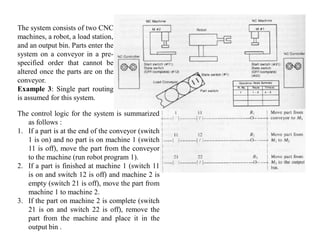 The system consists of two CNC
machines, a robot, a load station,
and an output bin. Parts enter the
system on a conveyor in a pre-
specified order that cannot be
altered once the parts are on the
conveyor.
Example 3: Single part routing
is assumed for this system.

The control logic for the system is summarized
   as follows :
1. If a part is at the end of the conveyor (switch
   1 is on) and no part is on machine 1 (switch
   11 is off), move the part from the conveyor
   to the machine (run robot program 1).
2. If a part is finished at machine 1 (switch 11
   is on and switch 12 is off) and machine 2 is
   empty (switch 21 is off), move the part from
   machine 1 to machine 2.
3. If the part on machine 2 is complete (switch
   21 is on and switch 22 is off), remove the
   part from the machine and place it in the
   output bin .
 