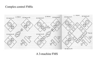 Complex control FMSs




                       A 3-machine FMS
 