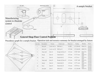 A sample bracket.




Manufacturing
system to illustrate
control




                  General Shop-Floor Control Problem
Precedence graph for a sample bracket. Operation task and resource summary for bracket arranged by feature
 