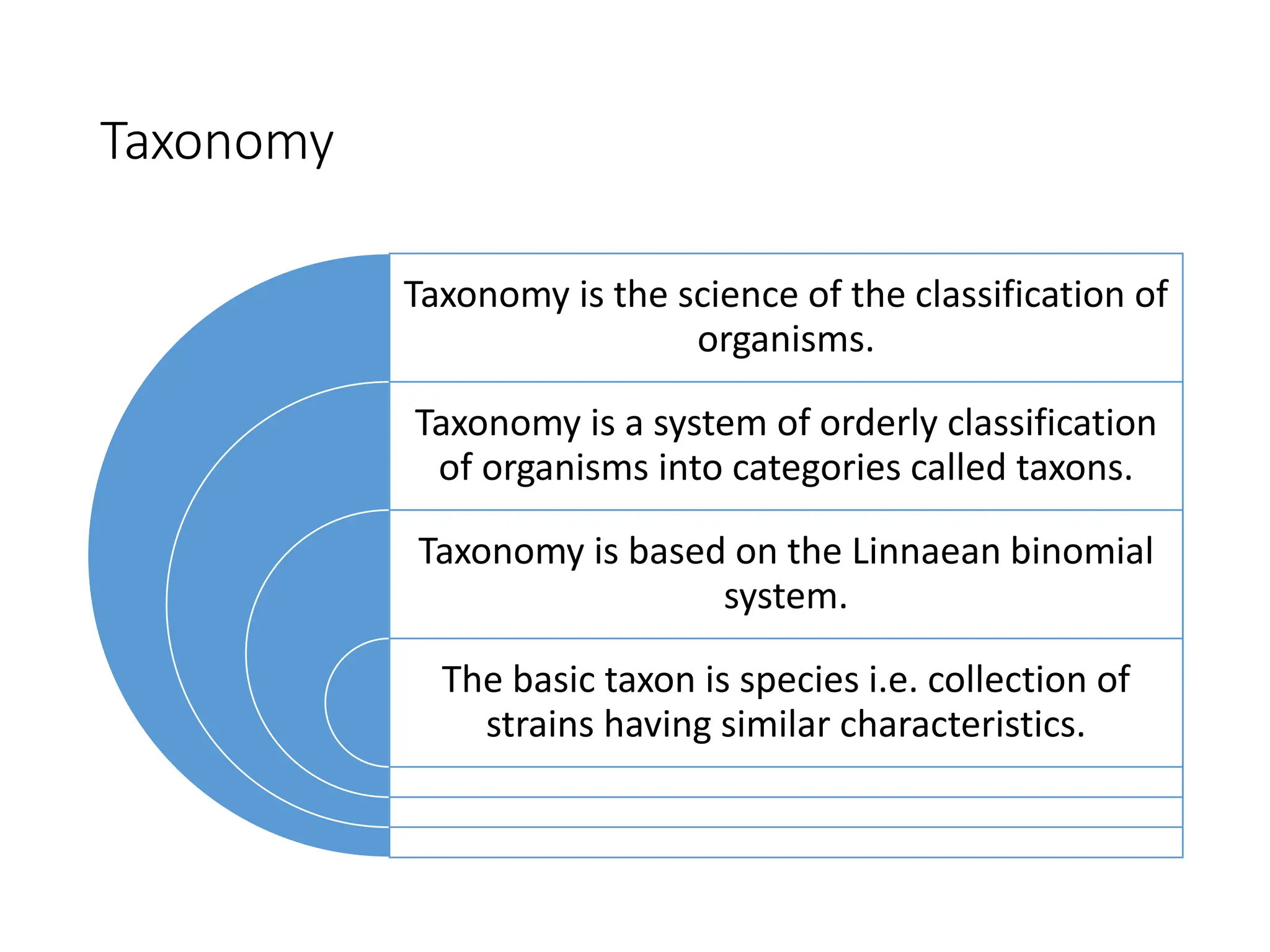 Taxonomy
Taxonomy is the science of the classification of
organisms.
Taxonomy is a system of orderly classification
of organisms into categories called taxons.
Taxonomy is based on the Linnaean binomial
system.
The basic taxon is species i.e. collection of
strains having similar characteristics.
 