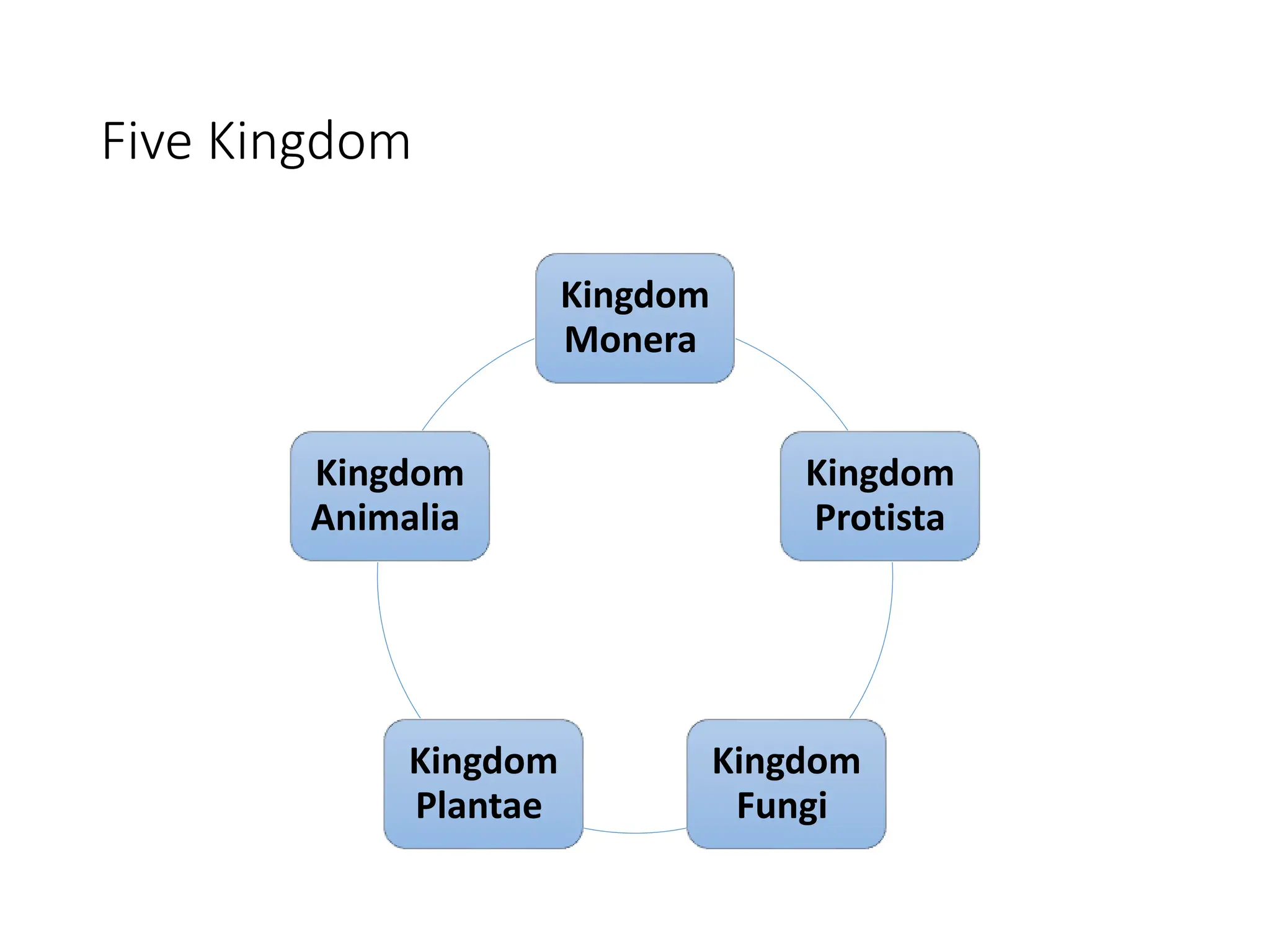 Five Kingdom
Kingdom
Monera
Kingdom
Protista
Kingdom
Fungi
Kingdom
Plantae
Kingdom
Animalia
 