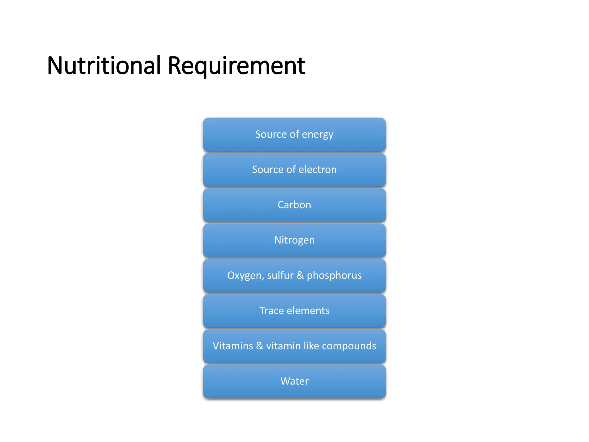 Nutritional Requirement
Source of energy
Source of electron
Carbon
Nitrogen
Oxygen, sulfur & phosphorus
Trace elements
Vitamins & vitamin like compounds
Water
 