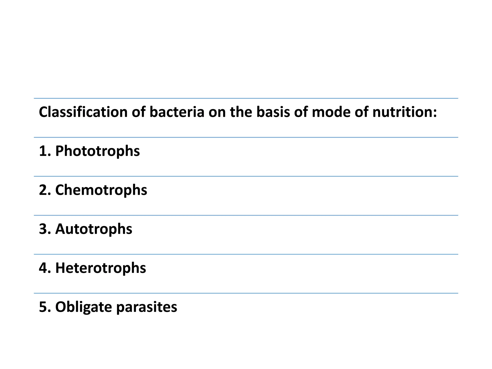 Classification of bacteria on the basis of mode of nutrition:
1. Phototrophs
2. Chemotrophs
3. Autotrophs
4. Heterotrophs
5. Obligate parasites
 