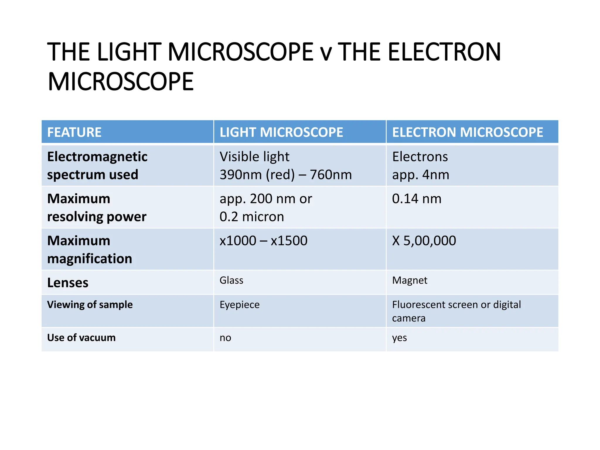 THE LIGHT MICROSCOPE v THE ELECTRON
MICROSCOPE
FEATURE LIGHT MICROSCOPE ELECTRON MICROSCOPE
Electromagnetic
spectrum used
Visible light
390nm (red) – 760nm
Electrons
app. 4nm
Maximum
resolving power
app. 200 nm or
0.2 micron
0.14 nm
Maximum
magnification
x1000 – x1500 X 5,00,000
Lenses Glass Magnet
Viewing of sample Eyepiece Fluorescent screen or digital
camera
Use of vacuum no yes
 