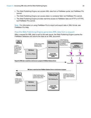 Chapter 4 | Accessing XML data with the Web Publishing Engine

22

1 The Web Publishing Engine can access XML data from a FileMaker portal, but FileMaker Pro
cannot.

1 The Web Publishing Engine can access data in a container field, but FileMaker Pro cannot.
1 The Web Publishing Engine provides real-time access to FileMaker data via HTTP or HTTPS,
but FileMaker Pro cannot.

Note For information on using FileMaker Pro to import and export data in XML format, see
FileMaker Pro Help.

How the Web Publishing Engine generates XML data from a request
After a request for XML data is sent to the web server, the Web Publishing Engine queries the
FileMaker database and returns the data as an XML document.
Web
Browser
1. HTTP or
HTTPS request
for XML data is
sent from web
browser or
program to web
server.

2. Web server routes
request to Web
Publishing Core.

FileMaker Server Web
Publishing Engine

3. Web Publishing
Core requests data
from database hosted
by FileMaker
Database Server.

Web Publishing Core

FileMaker
Database Server

Web Server
Web Server Module

Custom Web
Publishing Engine
(CWPE)

Products.fmp12

Customers.fmp12

Orders.fmp12

Catalog.fmp12

Request for XML data is routed from web browser or program to FileMaker Database Server

XML data is routed back from FileMaker Database Server to web browser or program
Web
Browser
6. Web server
sends output to
web browser or
program.

5. Web Publishing Core
converts data to XML and
sends it to web server.

FileMaker Server Web
Publishing Engine
Web Publishing Core

Web Server
Web Server Module

Custom Web
Publishing Engine
(CWPE)

4. FileMaker Database
Server sends requested
data to Web Publishing
Core.

 