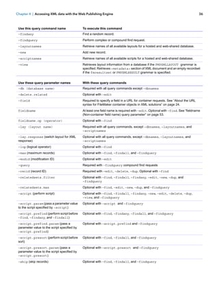 Chapter 4 | Accessing XML data with the Web Publishing Engine

36

Use this query command name

To execute this command

–findany

Find a random record.

–findquery

Perform complex or compound find request.

–layoutnames

Retrieve names of all available layouts for a hosted and web-shared database.

–new

Add new record.

–scriptnames

Retrieve names of all available scripts for a hosted and web-shared database.

–view

Retrieves layout information from a database if the FMPXMLLAYOUT grammar is
specified. Retrieves <metadata> section of XML document and an empty recordset
if the fmresultset or FMPXMLRESULT grammar is specified.

Use these query parameter names

With these query commands

–db (database name)

Required with all query commands except –dbnames

–delete.related

Optional with –edit

–field

Required to specify a field in a URL for container requests. See “About the URL
syntax for FileMaker container objects in XML solutions” on page 24.

fieldname

At least one field name is required with –edit. Optional with –find. See “fieldname
(Non-container field name) query parameter” on page 53.

fieldname.op (operator)

Optional with –find

–lay (layout name)

Required with all query commands, except –dbnames, –layoutnames, and
–scriptnames

–lay.response (switch layout for XML
response)

Optional with all query commands, except –dbnames, –layoutnames, and
–scriptnames

–lop (logical operator)

Optional with –find

–max (maximum records)

Optional with –find, –findall, and –findquery

–modid (modification ID)

Optional with –edit

–query

Required with -findquery compound find requests

–recid (record ID)

Required with –edit, –delete, –dup. Optional with –find

–relatedsets.filter

Optional with –find, –findall, –findany, –edit, –new, –dup, and
–findquery

–relatedsets.max

Optional with –find, –edit, –new, –dup, and –findquery

–script (perform script)

Optional with –find, –findall, –findany, –new, –edit, –delete, –dup,
–view, and –findquery

–script.param (pass a parameter value
to the script specified by –script)

Optional with –script and –findquery

–script.prefind (perform script before
–find, –findany, and –findall)

Optional with –find, –findany, –findall, and –findquery

–script.prefind.param (pass a
parameter value to the script specified by
–script.prefind)

Optional with –script.prefind and –findquery

–script.presort (perform script before
sort)

Optional with –find, –findall, and –findquery

–script.presort.param (pass a
parameter value to the script specified by
–script.presort)

Optional with –script.presort and –findquery

–skip (skip records)

Optional with –find, –findall, and –findquery

 