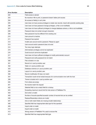 Appendix B | Error codes for Custom Web Publishing

Error Number

Description

202

Field access is denied

203

No records in file to print, or password doesn’t allow print access

204

No access to field(s) in sort order

205

User does not have access privileges to create new records; import will overwrite existing data

206

User does not have password change privileges, or file is not modifiable

207

User does not have sufficient privileges to change database schema, or file is not modifiable

208

Password does not contain enough characters

209

New password must be different from existing one

210

User account is inactive

211

Password has expired

212

Invalid user account and/or password. Please try again

213

User account and/or password does not exist

214

Too many login attempts

215

Administrator privileges cannot be duplicated

216

Guest account cannot be duplicated

217

User does not have sufficient privileges to modify administrator account

218

Password and verify password do not match

300

File is locked or in use

301

Record is in use by another user

302

Table is in use by another user

303

Database schema is in use by another user

304

Layout is in use by another user

306

Record modification ID does not match

307

Transaction could not be locked because of a communication error with the host

308

Theme is locked and in use by another user

400

Find criteria are empty

401

No records match the request

402

Selected field is not a match field for a lookup

403

Exceeding maximum record limit for trial version of FileMaker Pro

404

Sort order is invalid

405

Number of records specified exceeds number of records that can be omitted

406

Replace/Reserialize criteria are invalid

407

One or both match fields are missing (invalid relationship)

408

Specified field has inappropriate data type for this operation

409

Import order is invalid

410

Export order is invalid

412

Wrong version of FileMaker Pro used to recover file

413

Specified field has inappropriate field type

65

 