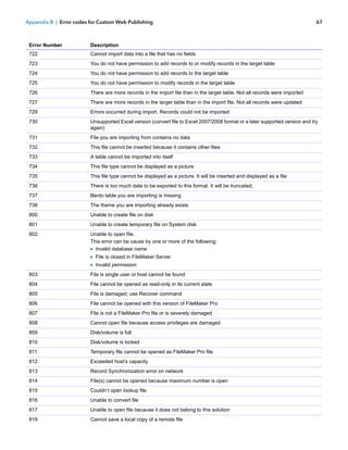 Appendix B | Error codes for Custom Web Publishing

67

Error Number

Description

722

Cannot import data into a file that has no fields

723

You do not have permission to add records to or modify records in the target table

724

You do not have permission to add records to the target table

725

You do not have permission to modify records in the target table

726

There are more records in the import file than in the target table. Not all records were imported

727

There are more records in the target table than in the import file. Not all records were updated

729

Errors occurred during import. Records could not be imported

730

Unsupported Excel version (convert file to Excel 2007/2008 format or a later supported version and try
again)

731

File you are importing from contains no data

732

This file cannot be inserted because it contains other files

733

A table cannot be imported into itself

734

This file type cannot be displayed as a picture

735

This file type cannot be displayed as a picture. It will be inserted and displayed as a file

736

There is too much data to be exported to this format. It will be truncated.

737

Bento table you are importing is missing

738

The theme you are importing already exists

800

Unable to create file on disk

801

Unable to create temporary file on System disk

802

Unable to open file.
This error can be cause by one or more of the following:
1 Invalid database name

1 File is closed in FileMaker Server
1 Invalid permission
803

File is single user or host cannot be found

804

File cannot be opened as read-only in its current state

805

File is damaged; use Recover command

806

File cannot be opened with this version of FileMaker Pro

807

File is not a FileMaker Pro file or is severely damaged

808

Cannot open file because access privileges are damaged

809

Disk/volume is full

810

Disk/volume is locked

811

Temporary file cannot be opened as FileMaker Pro file

812

Exceeded host’s capacity

813

Record Synchronization error on network

814

File(s) cannot be opened because maximum number is open

815

Couldn’t open lookup file

816

Unable to convert file

817

Unable to open file because it does not belong to this solution

819

Cannot save a local copy of a remote file

 