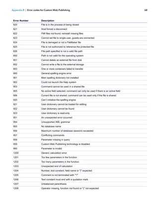 Appendix B | Error codes for Custom Web Publishing

Error Number

Description

820

File is in the process of being closed

821

Host forced a disconnect

822

FMI files not found; reinstall missing files

823

Cannot set file to single-user, guests are connected

824

File is damaged or not a FileMaker file

825

File is not authorized to reference the protected file

826

File path specified is not a valid file path

850

Path is not valid for the operating system

851

Cannot delete an external file from disk

852

Cannot write a file to the external storage

853

One or more containers failed to transfer

900

General spelling engine error

901

Main spelling dictionary not installed

902

Could not launch the Help system

903

Command cannot be used in a shared file

905

No active field selected; command can only be used if there is an active field

906

Current file is not shared; command can be used only if the file is shared

920

Can’t initialize the spelling engine

921

User dictionary cannot be loaded for editing

922

User dictionary cannot be found

923

User dictionary is read-only

951

An unexpected error occurred

954

Unsupported XML grammar

955

No database name

956

Maximum number of database sessions exceeded

957

Conflicting commands

958

Parameter missing in query

959

Custom Web Publishing technology is disabled

960

Parameter is invalid

1200

Generic calculation error

1201

Too few parameters in the function

1202

Too many parameters in the function

1203

Unexpected end of calculation

1204

Number, text constant, field name or "(" expected

1205

Comment is not terminated with "*/"

1206

Text constant must end with a quotation mark

1207

Unbalanced parenthesis

1208

Operator missing, function not found or "(" not expected

68

 
