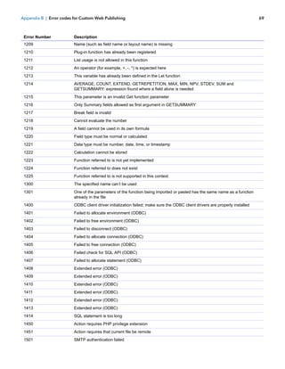 Appendix B | Error codes for Custom Web Publishing

Error Number

Description

1209

Name (such as field name or layout name) is missing

1210

Plug-in function has already been registered

1211

List usage is not allowed in this function

1212

An operator (for example, +, -, *) is expected here

1213

This variable has already been defined in the Let function

1214

AVERAGE, COUNT, EXTEND, GETREPETITION, MAX, MIN, NPV, STDEV, SUM and
GETSUMMARY: expression found where a field alone is needed

1215

This parameter is an invalid Get function parameter

1216

Only Summary fields allowed as first argument in GETSUMMARY

1217

Break field is invalid

1218

Cannot evaluate the number

1219

A field cannot be used in its own formula

1220

Field type must be normal or calculated

1221

Data type must be number, date, time, or timestamp

1222

Calculation cannot be stored

1223

Function referred to is not yet implemented

1224

Function referred to does not exist

1225

Function referred to is not supported in this context

1300

The specified name can’t be used

1301

One of the parameters of the function being imported or pasted has the same name as a function
already in the file

1400

ODBC client driver initialization failed; make sure the ODBC client drivers are properly installed

1401

Failed to allocate environment (ODBC)

1402

Failed to free environment (ODBC)

1403

Failed to disconnect (ODBC)

1404

Failed to allocate connection (ODBC)

1405

Failed to free connection (ODBC)

1406

Failed check for SQL API (ODBC)

1407

Failed to allocate statement (ODBC)

1408

Extended error (ODBC)

1409

Extended error (ODBC)

1410

Extended error (ODBC)

1411

Extended error (ODBC)

1412

Extended error (ODBC)

1413

Extended error (ODBC)

1414

SQL statement is too long

1450

Action requires PHP privilege extension

1451

Action requires that current file be remote

1501

SMTP authentication failed

69

 
