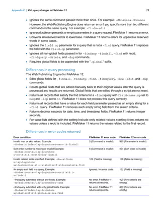 Appendix C | XML query changes in FileMaker 12

72

1 Ignores the same command passed more than once. For example: -dbnames&-dbnames
However, the Web Publishing Engine does return an error if you specify more than two different
commands in the same query. For example: -find&-edit

1 Ignores double ampersands or empty parameters in a query request. FileMaker 11 returns an error.
1 Converts all reserved words to lowercase. FileMaker 11 returns errors for uppercase reserved
words in some cases.

1 Ignores the field.op parameter for a query that is not a –find query. FileMaker 11 replaces
the field with the field.op parameter.

1 Ignores all non-global fields passed in for –findany, –findall, –find with recid,
–findquery, –delete, and –dup commands.

1 Requires global fields to be appended with the ".global" suffix.

Differences in query processing
The Web Publishing Engine for FileMaker 12:

1 Edits global fields for –findall, –findany, –find, –findquery, –new, –edit, and –dup
commands.

1 Resets global fields that are edited manually back to their original values after the query is

processed and results are returned. Global fields that are edited through a script are not reset.

1 Returns all records that satisfy the find criteria for a –find query with field-name.op set to
neq and –lop set to or. FileMaker 11 does not process this query correctly.

1 Returns all records that have a value for each field parameter passed as an empty string for a
–find query. FileMaker 11 removes each empty string field from the search criteria.

1 Returns decimal seconds for date, time, and timestamp fields. FileMaker 11 returns integer
seconds.

1 For value lists defined with the setting Include only related values starting from, returns no
values unless a recid is included. FileMaker 11 returns the values related to the first record.

Differences in error codes returned
Error condition

FileMaker 11 error code

FileMaker 12 error code

Invalid max or skip values. Example:
-db=basicfinds&-lay=layoutone&-max=-1&-findall

5 (Command is invalid)

960 (Parameter is invalid)

Sort order number is missing or invalid Example:
-db=basicsorts&-lay=layoutone
&-sortfield.=textfield&-findall

5 (Command is invalid)

404 (Sort order is invalid)

Invalid related table specified. Example: -db=relfinds
&-lay=layoutone
&aliasdoesntexist::relatedtextfield=sometext&-find

102 (Field is missing)

106 (Table is missing)

An empty sort field in a query. Example:
-db=basicsorts&-lay=layoutone&-sortfield.1=
&-findall

Ignored. No error code.

102 (Field is missing)

–find query submitted without any fields. Example:
-db=basicedits&-lay=layoutone&-find

No error. FileMaker 11
returns all records.

400 (Find criteria are
empty)

–find query submitted with only global fields. Example:
-db=basicfinds&-lay=layoutone
&globaltextfield.global=sales&-find

No error. FileMaker 11
returns all records.

400 (Find criteria are
empty)

 
