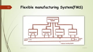 Flexible manufacturing System(FMS)
27/08/2015akhtar kamal
13
 