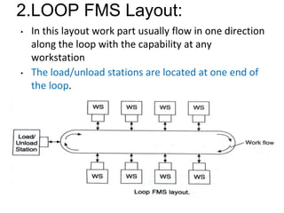 Flexible manufacturing systems (FMS) | PPTX