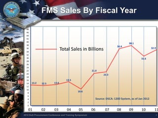 Foreign Military Sales (FMS) DCSA Presentations 2012 | PDF