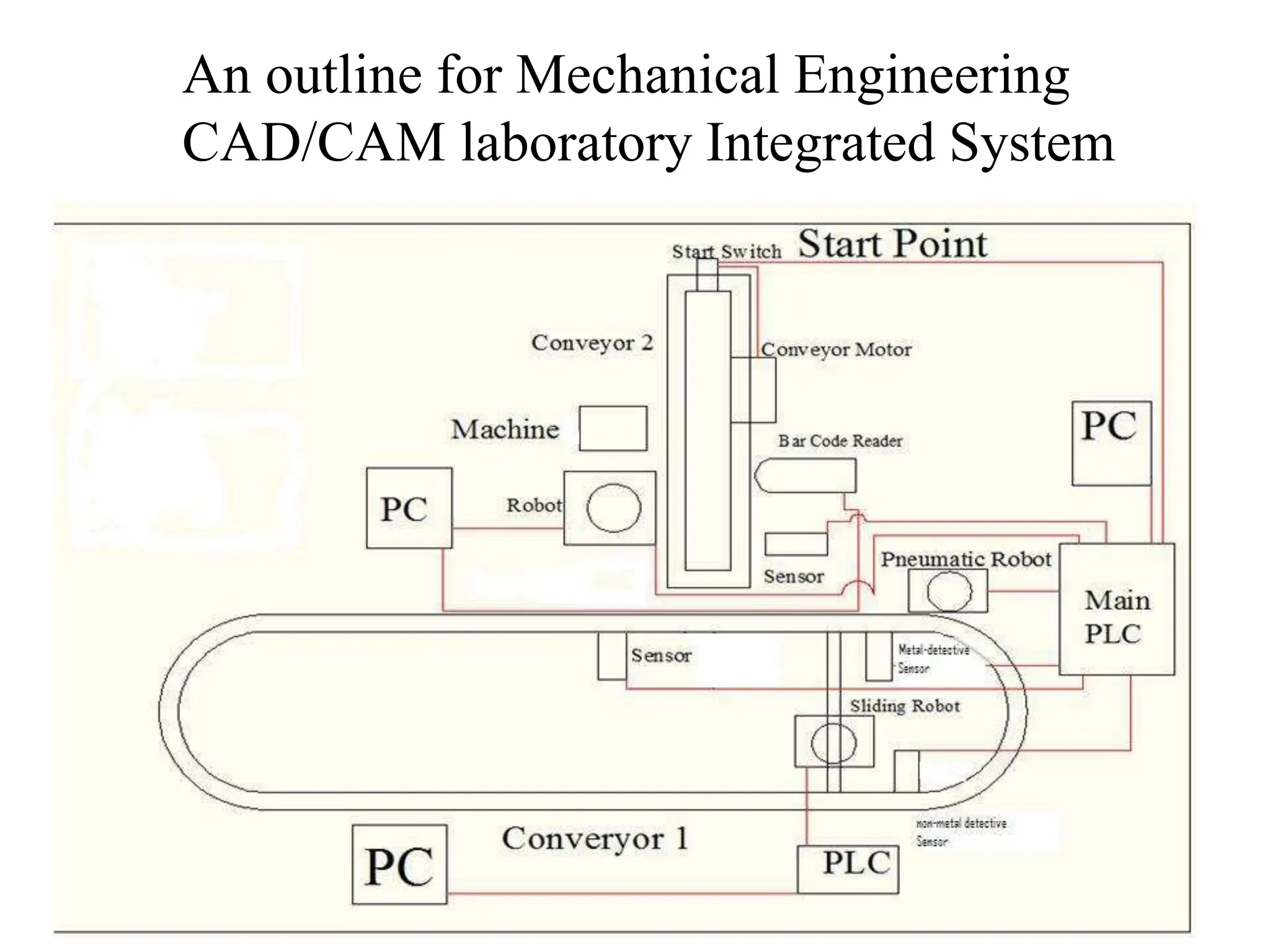 An outline for Mechanical Engineering
CAD/CAM laboratory Integrated System
 