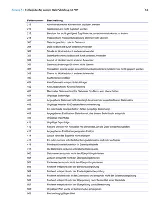 Anhang A | Fehlercodes für Custom Web Publishing mit PHP                                                               56



             Fehlernummer    Beschreibung
             215             Administratorrechte können nicht dupliziert werden
             216             Gastkonto kann nicht dupliziert werden
             217             Benutzer hat nicht genügend Zugriffsrechte, um Administratorkonto zu ändern
             218             Passwort und Passwortüberprüfung stimmen nicht überein
             300             Datei ist geschützt oder in Gebrauch
             301             Datei ist blockiert durch anderen Anwender
             302             Tabelle ist blockiert durch anderen Anwender
             303             Datenbankschema ist blockiert durch anderen Anwender
             304             Layout ist blockiert durch anderen Anwender
             306             Datensatzänderungs-ID stimmt nicht überein
             307             Transaktion konnte wegen eines Kommunikationsfehlers mit dem Host nicht gesperrt werden
             308             Thema ist blockiert durch anderen Anwender
             400             Suchkriterien sind leer
             401             Kein Datensatz entspricht der Abfrage
             402             Kein Abgleichsfeld für eine Referenz
             403             Maximales Datensatzlimit für FileMaker Pro-Demo wird überschritten
             404             Ungültige Sortierfolge
             405             Angegebene Datensatzzahl übersteigt die Anzahl der ausschließbaren Datensätze
             406             Ungültige Kriterien für Ersetzen/Neunummerierung
             407             Ein oder beide Gruppierfeld(er) fehlen (ungültige Beziehung)
             408             Angegebenes Feld hat ein Datenformat, das diesem Befehl nicht entspricht
             409             Ungültige Importfolge
             410             Ungültige Exportfolge
             412             Falsche Version von FileMaker Pro verwendet, um die Datei wiederherzustellen
             413             Angegebenes Feld hat ungeeigneten Feldtyp
             414             Layout kann das Ergebnis nicht anzeigen
             415             Ein oder mehrere erforderliche Bezugsdatensätze sind nicht verfügbar
             416             Primärschlüssel erforderlich für Datenquelltabelle
             417             Die Datenbank ist keine unterstützte Datenquelle.
             500             Datumswert entspricht nicht den Überprüfungskriterien
             501             Zeitwert entspricht nicht den Überprüfungskriterien
             502             Zahlenwert entspricht nicht den Überprüfungskriterien
             503             Feldwert entspricht nicht der Bereichsüberprüfung
             504             Feldwert entspricht nicht der Eindeutigkeitsüberprüfung
             505             Feldwert existiert nicht in der Datenbank und entspricht nicht der Existenzüberprüfung
             506             Feldwert entspricht nicht der Überprüfung nach Bestandteil einer Werteliste
             507             Feldwert entspricht nicht der Überprüfung durch Berechnung
             508             Ungültiger Wert wurde in Suchenmodus eingegeben
             509             Feld verlangt gültigen Wert
 