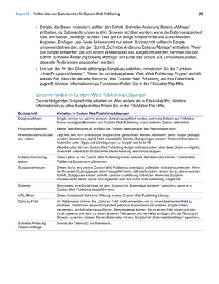 Kapitel 3 | Vorbereiten von Datenbanken für Custom Web Publishing                                                                  20



              1 Scripts, die Daten verändern, sollten den Schritt „Schreibe Änderung Datens./Abfrage“
                 enthalten, da Datenänderungen erst im Browser sichtbar werden, wenn die Daten gespeichert
                 bzw. am Server „bestätigt“ wurden. Dies gilt für einige Scriptschritte wie Ausschneiden,
                 Kopieren, Einfügen usw. Viele Aktionen mit nur einem Scriptschritt sollten in Scripts
                 umgewandelt werden, die den Schritt „Schreibe Änderung Datens./Abfrage“ enthalten. Wenn
                 Sie Scripts entwerfen, die von einem Webbrowser aus ausgeführt werden, nehmen Sie den
                 Schritt „Schreibe Änderung Datens./Abfrage“ am Ende des Scripts auf, um sicherzustellen,
                 dass alle Änderungen gespeichert werden.
              1 Um von der Art des Clients abhängige Scripts zu erstellen, verwenden Sie die Funktion
                 „Hole(ProgrammVersion)“. Wenn der zurückgegebene Wert „Web Publishing Engine“ enthält,
                 wissen Sie, dass der aktuelle Benutzer über Custom Web Publishing auf Ihre Datenbank
                 zugreift. Weitere Informationen zu Funktionen finden Sie in der FileMaker Pro Hilfe.

              Scriptverhalten in Custom Web Publishing-Lösungen
              Die nachfolgenden Scriptschritte arbeiten im Web anders als in FileMaker Pro. Weitere
              Informationen zu allen Scriptschritten finden Sie in der FileMaker Pro Hilfe.
 Scriptschritt            Verhalten in Custom Web Publishing-Lösungen
 Script ausführen         Scripts können nur dann in anderen Dateien ausgeführt werden, wenn die Dateien auf FileMaker
                          Server bereitgestellt werden und Custom Web Publishing in den anderen Dateien aktiviert ist.
 Programm beenden         Meldet Web-Benutzer ab, schließt die Fenster, beendet aber den Webbrowser nicht.
 AnwenderAbbruchZulas     Legt fest, wie nicht unterstützte Scriptschritte gehandhabt werden. Aktivieren, damit Scripts gestoppt
 sen setzen               werden; deaktivieren, damit nicht unterstützte Schritte übersprungen werden. Weitere Informationen
                          finden Sie unter „Tipps und Überlegungen zu Scripts“ auf Seite 19.
                          Web-Benutzer können Custom Web Publishing-Scripts nicht abbrechen, aber diese Option ermöglicht,
                          dass nicht unterstützte Scriptschritte die Fortsetzung des Scripts stoppen.
 Fehleraufzeichnung       Diese Option ist bei Custom Web Publishing immer aktiviert. Web-Benutzer können Custom Web
 setzen                   Publishing-Scripts nicht abbrechen.
 Scriptpause setzen       Dieses Script wird zwar in Custom Web Publishing unterstützt, sollte aber nicht benutzt werden. Wenn
                          der Scriptschritt „Scriptpause setzen“ ausgeführt wird, hält das Script an. Nur ein Script, das erneut den
                          Schritt „Scriptpause setzen“ enthält, kann die Ausführung fortsetzen. Wenn das Script im
                          Pausezustand bleibt, bis die Sitzung endet, wird das Script nicht vollständig ausgeführt.
 Sortieren                Sie müssen eine Sortierfolge mit dem Scriptschritt „Datensätze sortieren“ speichern, damit er in
                          Custom Web Publishing ausgeführt wird.
 URL öffnen               Dieser Scriptschritt hat keine Wirkung in einer Custom Web Publishing-Lösung.
 Gehe zu Feld             Im Webbrowser können Sie „Gehe zu Feld“ nicht verwenden, um zu einem bestimmten Feld zu
                          wechseln. Sie können diesen Scriptschritt jedoch in Kombination mit anderen Scriptschritten
                          verwenden, um Aufgaben auszuführen. Beispielsweise können Sie zu einem Feld gehen und den
                          Inhalt kopieren und dann zu einem anderen Feld gehen und den Wert einfügen. Um die Wirkung im
                          Browser zu sehen, müssen Sie den Datensatz mit dem Scriptschritt „Datensatz bestätigen“ speichern.
 Schreibe Änderung        Sendet den Datensatz zur Datenbank.
 Datens./Abfrage
 