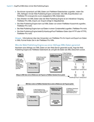 Kapitel 4 | Zugriff auf XML-Daten mit der Web Publishing Engine                                                                                     23



            1 Sie können dynamisch auf XML-Daten von FileMaker-Datenbanken zugreifen, indem Sie
               URL-Abfragen mit der Web Publishing Engine verwenden. Die XML-Exportfunktion von
               FileMaker Pro erzeugt eine zuvor angegebene XML-Datendatei.
            1 Das Arbeiten mit XML-Daten über die Web Publishing Engine ist ein interaktiver Vorgang.
               FileMaker Pro XML-Import und -Export erfolgt im Stapelbetrieb.
            1 Die Web Publishing Engine kann auf XML-Daten von einem FileMaker-Ausschnitt zugreifen,
               FileMaker Pro nicht.
            1 Die Web Publishing Engine kann auf Daten in einem Containerfeld zugreifen, FileMaker Pro nicht.
            1 Die Web Publishing Engine bietet Echtzeitzugriff auf FileMaker-Daten über HTTP oder HTTPS,
               FileMaker Pro nicht.

            Hinweis Informationen über das Verwenden von FileMaker Pro für Import und Export von Daten
            in XML-Format finden Sie in der FileMaker Pro Hilfe.

            Wie die Web Publishing Engine aus einer Abfrage XML-Daten generiert
            Nachdem eine Abfrage von XML-Daten an den Web-Server gesendet wurde, fragt die Web
            Publishing Engine die FileMaker-Datenbank ab und gibt die Daten als XML-Dokument zurück.

                                                                                                       3. Web Publishing
                  Web-                                                                                 Core fordert Daten
                 Browser                                                       FileMaker Server Web    von Datenbank an, die
                                                     2. Web-Server leitet      Publishing Engine       der FileMaker
                                                     Abfrage an Web                                    Datenbank-Server
             1. HTTP- oder                           Publishing Core.                                  bereitstellt.                FileMaker
             HTTPS-Abfrage                                                      Web Publishing Core                              Datenbank-Server
             von XML-Daten
             wird von                   Web-Server
             Webbrowser
             oder Programm
             an Web-Server          Web-Server-Modul                               Custom Web
             gesendet.                                                           Publishing Engine                      Produkte.fmp12 Kunden.fmp12
                                                                                      (CWPE)


             Abfrage von XML-Daten wird von Webbrowser oder Programm an FileMaker-Datenbank-Server geleitet.
                                                                                                                    Bestellungen.fmp12 Katalog.fmp12



                               XML-Daten werden von FileMaker-Datenbank-Server zurück an Webbrowser oder Programm geleitet.


                 Web-
                Browser                                                        FileMaker Server Web            4. FileMaker Datenbank-
                                              5. Web Publishing Core              Publishing Engine            Server sendet
                                              konvertiert Daten in XML und                                     angeforderte Daten an
                                              sendet sie an Web-Server.                                        Web Publishing Core.
              6. Web-Server                                                     Web Publishing Core
              sendet Ausgabe
              an Webbrowser             Web-Server
              oder Programm.

                                    Web-Server-Modul                               Custom Web
                                                                                 Publishing Engine
                                                                                      (CWPE)
 