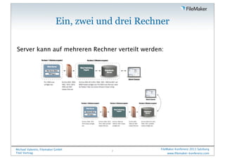 Ein, zwei und drei Rechner
Server kann auf mehreren Rechner verteilt werden:

Michael Valentin, Filemaker GmbH
Titel Vortr...