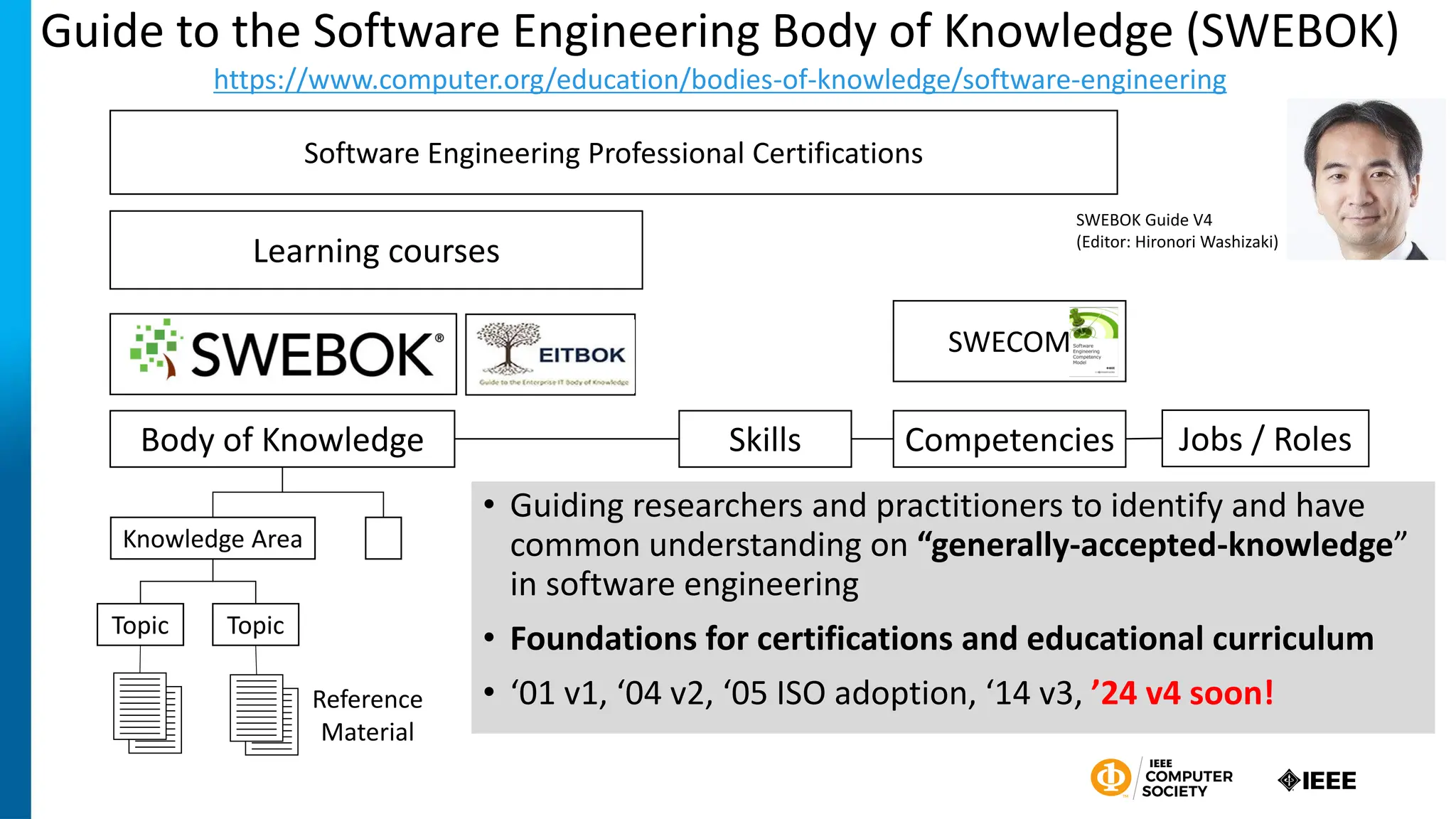 Knowledge Area
Topic Topic
Reference
Material
Body of Knowledge Skills Competencies Jobs / Roles
SWEBOK
Software Engineering Professional Certifications
SWECOM
EITBOK
Learning courses
11
Guide to the Software Engineering Body of Knowledge (SWEBOK)
https://www.computer.org/education/bodies-of-knowledge/software-engineering
• Guiding researchers and practitioners to identify and have
common understanding on “generally-accepted-knowledge”
in software engineering
• Foundations for certifications and educational curriculum
• ‘01 v1, ‘04 v2, ‘05 ISO adoption, ‘14 v3, ’24 v4 soon!
SWEBOK Guide V4
(Editor: Hironori Washizaki)
 