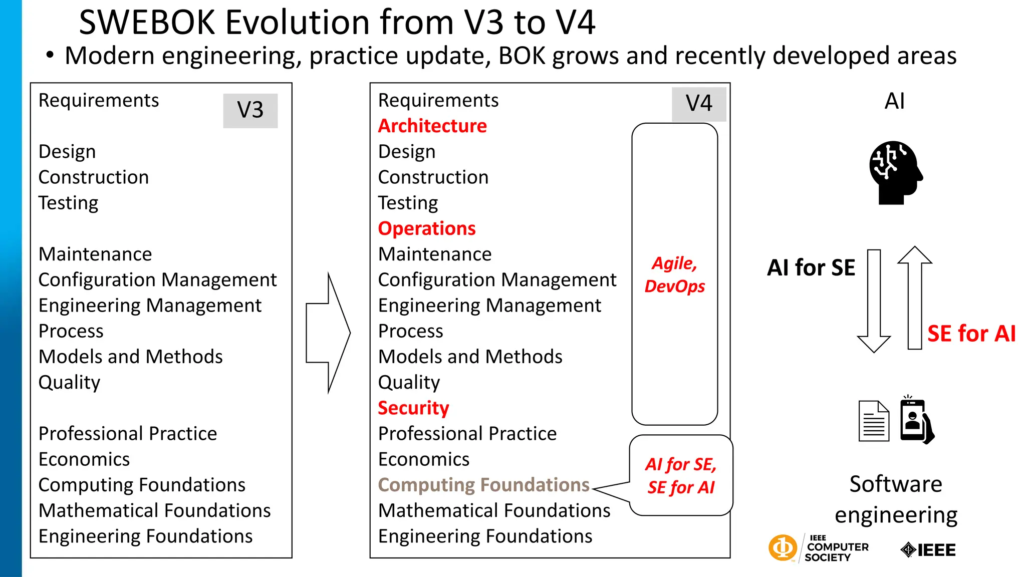 SWEBOK Evolution from V3 to V4
• Modern engineering, practice update, BOK grows and recently developed areas
Requirements
Design
Construction
Testing
Maintenance
Configuration Management
Engineering Management
Process
Models and Methods
Quality
Professional Practice
Economics
Computing Foundations
Mathematical Foundations
Engineering Foundations
Requirements
Architecture
Design
Construction
Testing
Operations
Maintenance
Configuration Management
Engineering Management
Process
Models and Methods
Quality
Security
Professional Practice
Economics
Computing Foundations
Mathematical Foundations
Engineering Foundations
V3 V4
Agile,
DevOps
AI for SE,
SE for AI Software
engineering
AI
AI for SE
SE for AI
 