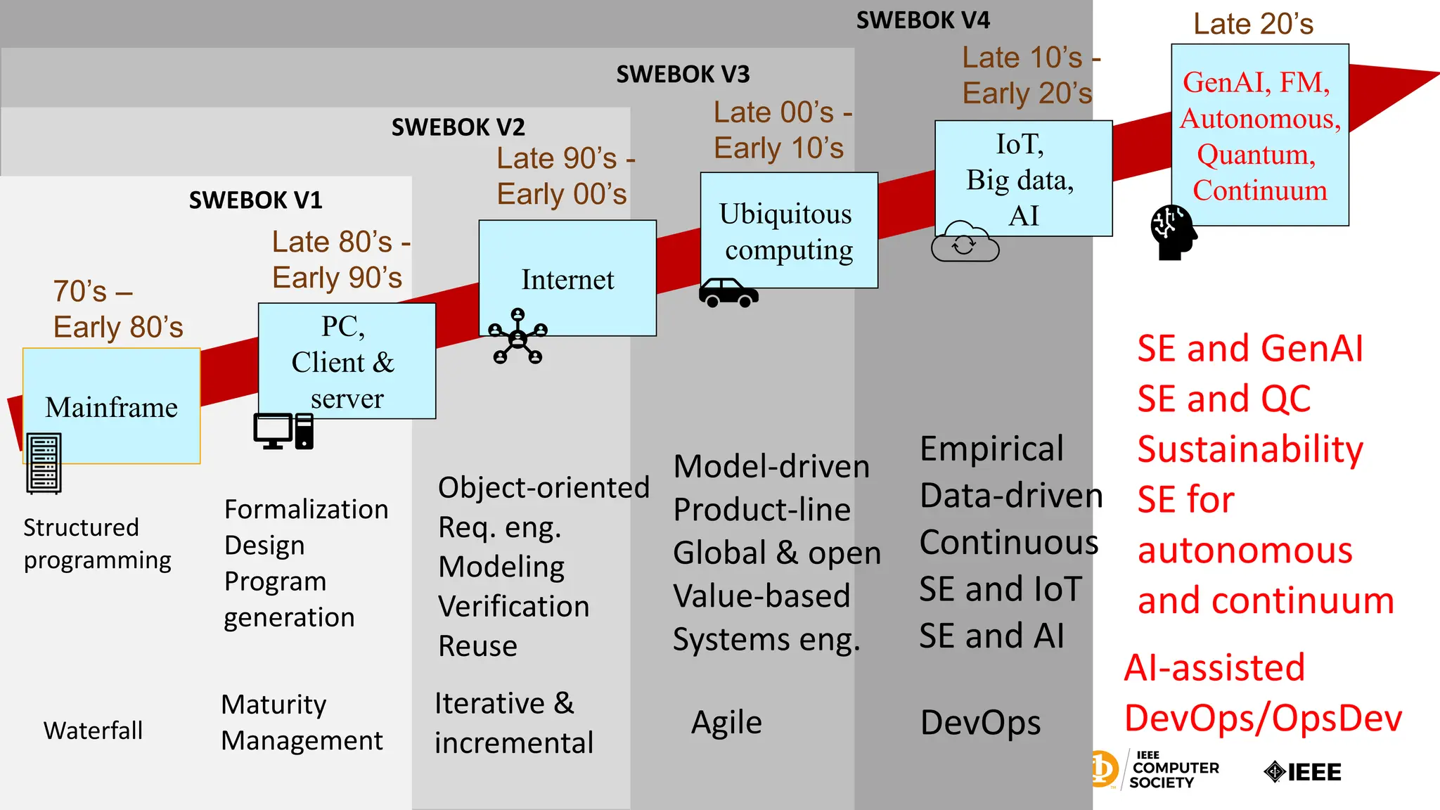 Mainframe
70’s –
Early 80’s
Late 80’s -
Early 90’s
Late 90’s -
Early 00’s
Late 00’s -
Early 10’s
PC,
Client &
server
Internet
Ubiquitous
computing
Late 10’s -
Early 20’s
IoT,
Big data,
AI
GenAI, FM,
Autonomous,
Quantum,
Continuum
Late 20’s
Structured
programming
Waterfall
Formalization
Design
Program
generation
Maturity
Management
Object-oriented
Req. eng.
Modeling
Verification
Reuse
Model-driven
Product-line
Global & open
Value-based
Systems eng.
Agile
Iterative &
incremental
DevOps
Empirical
Data-driven
Continuous
SE and IoT
SE and AI
SE and GenAI
SE and QC
Sustainability
SE for
autonomous
and continuum
AI-assisted
DevOps/OpsDev
SWEBOK V1
SWEBOK V2
SWEBOK V3
SWEBOK V4
 