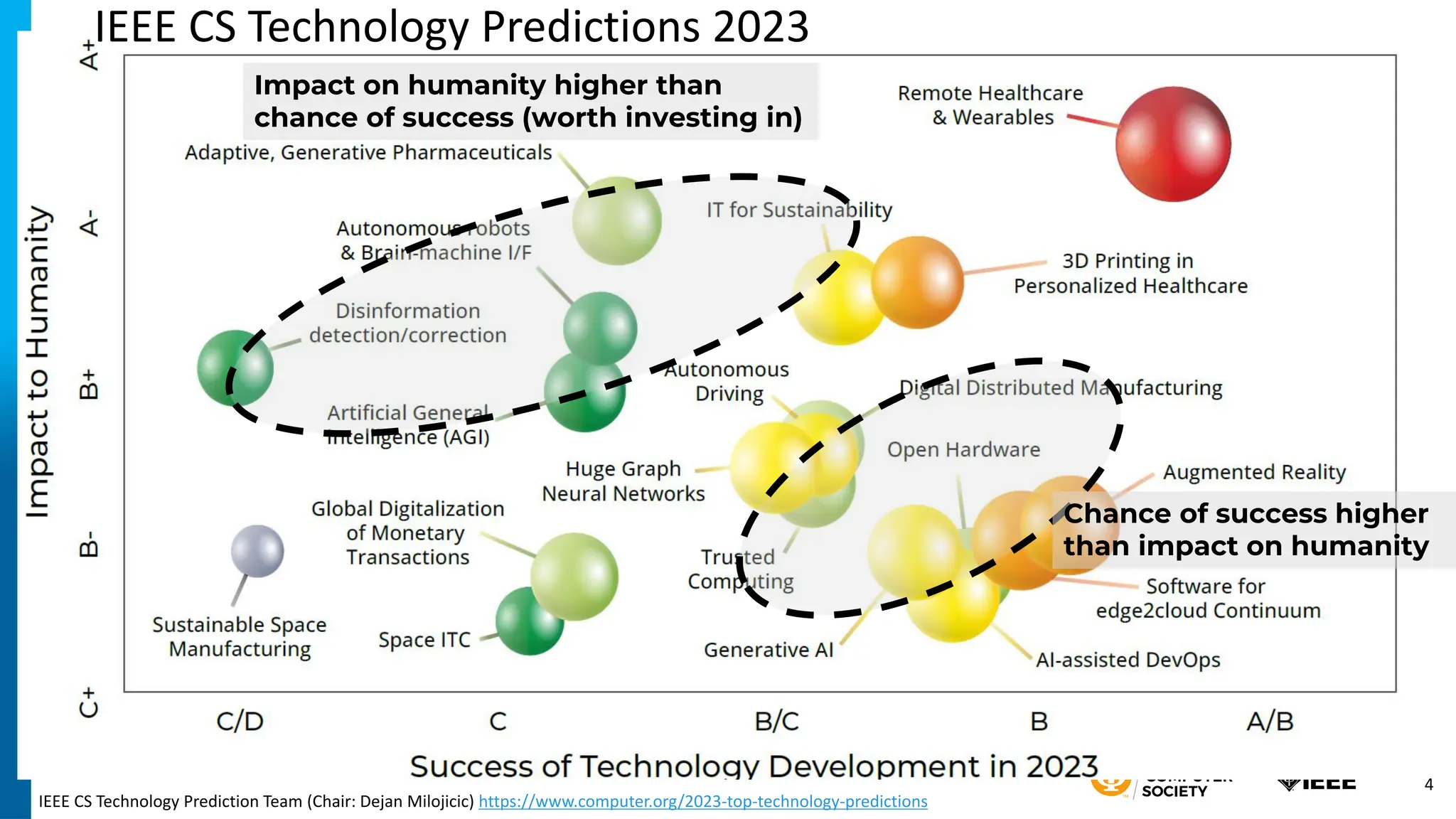 IEEE CS Technology Predictions 2023
4
IEEE CS Technology Prediction Team (Chair: Dejan Milojicic) https://www.computer.org/2023-top-technology-predictions
Chance of success higher
than impact on humanity
Impact on humanity higher than
chance of success (worth investing in)
 