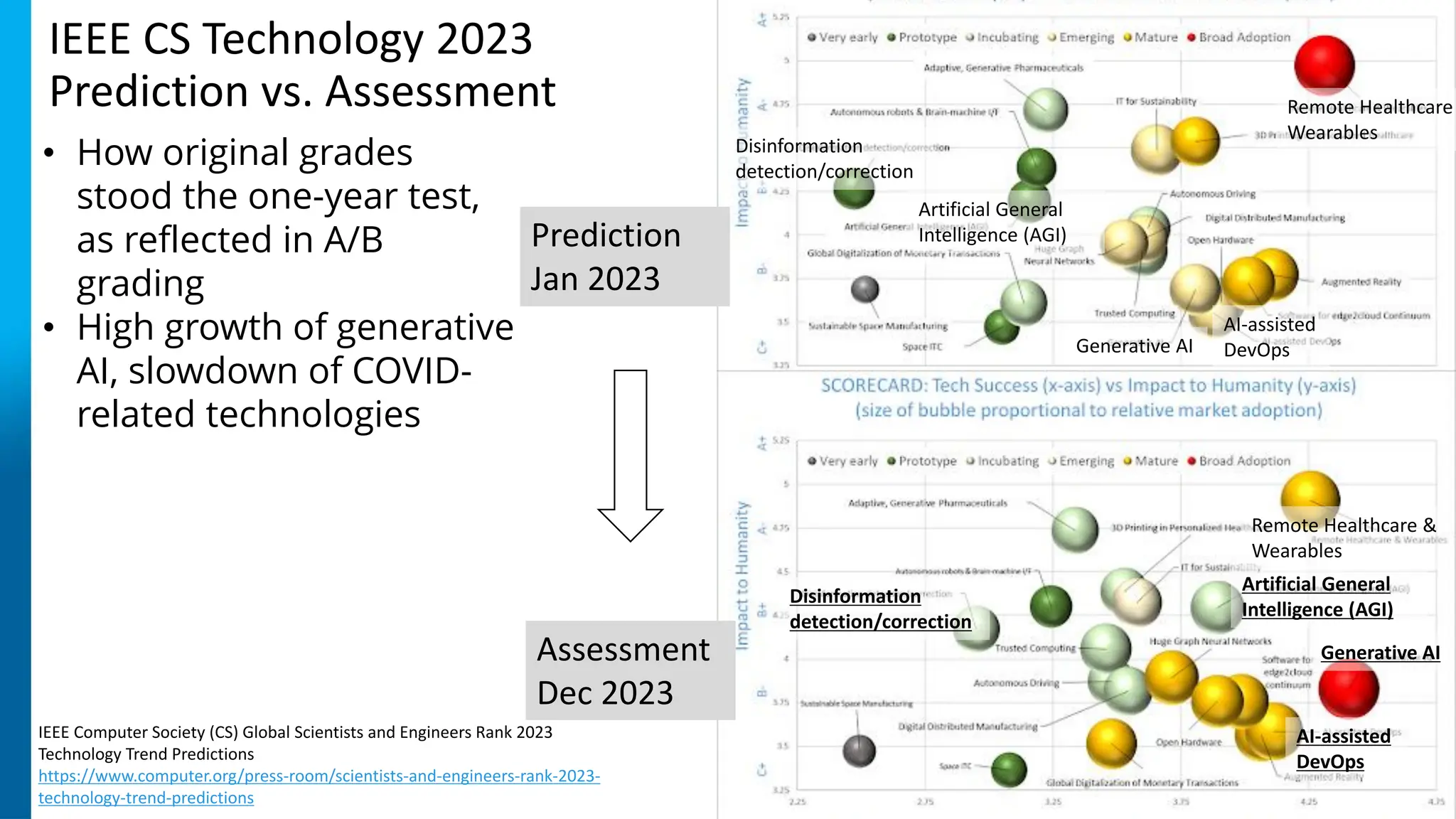Remote Healthcare
Wearables
Generative AI
Disinformation
detection/correction
AI-assisted
DevOps
Artificial General
Intelligence (AGI)
5
IEEE Computer Society (CS) Global Scientists and Engineers Rank 2023
Technology Trend Predictions
https://www.computer.org/press-room/scientists-and-engineers-rank-2023-
technology-trend-predictions
Remote Healthcare &
Wearables
Generative AI
Disinformation
detection/correction
AI-assisted
DevOps
Artificial General
Intelligence (AGI)
IEEE CS Technology 2023
Prediction vs. Assessment
• How original grades
stood the one-year test,
as reflected in A/B
grading
• High growth of generative
AI, slowdown of COVID-
related technologies
Prediction
Jan 2023
Assessment
Dec 2023
 