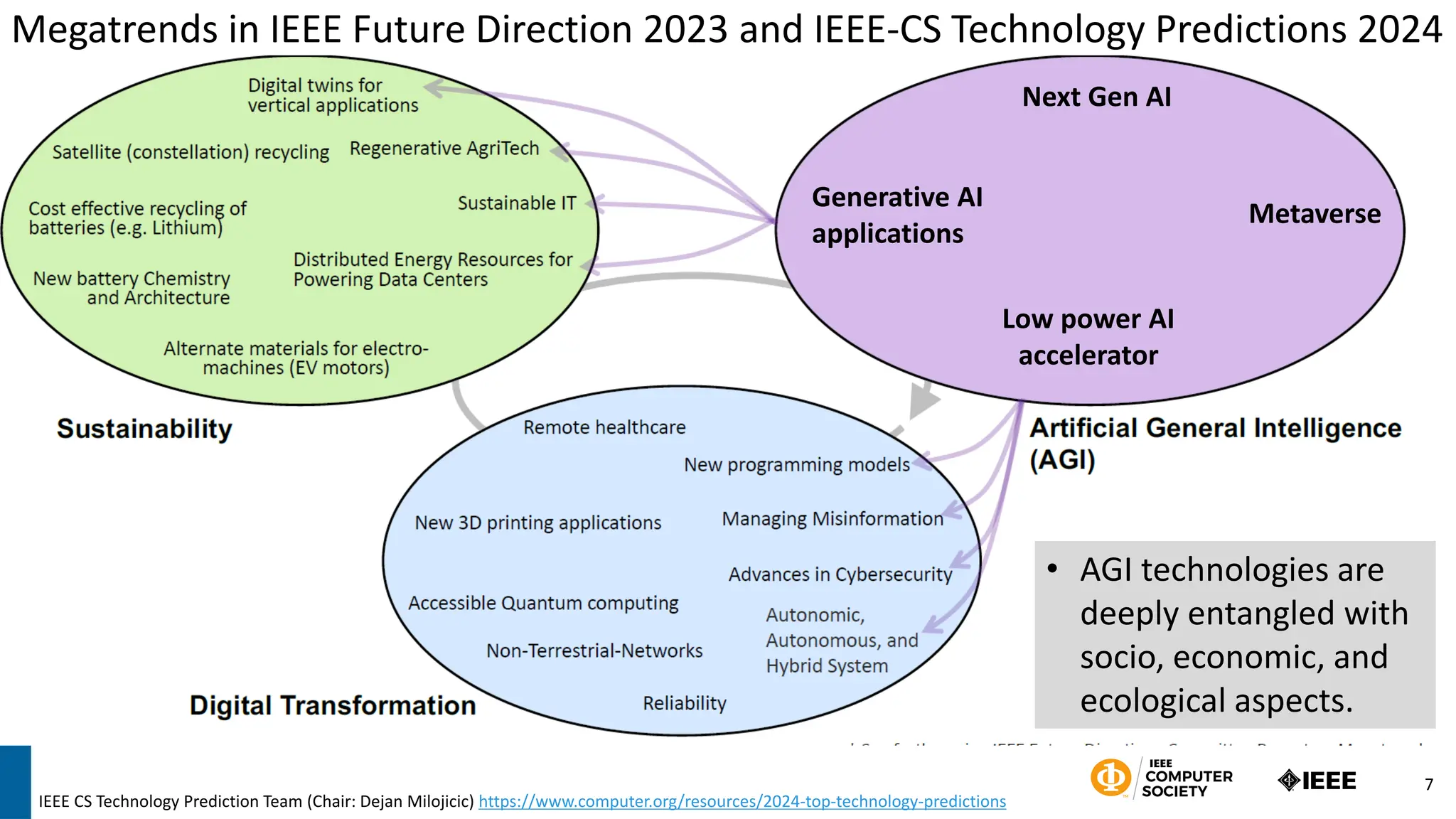 7
Megatrends in IEEE Future Direction 2023 and IEEE-CS Technology Predictions 2024
IEEE CS Technology Prediction Team (Chair: Dejan Milojicic) https://www.computer.org/resources/2024-top-technology-predictions
• AGI technologies are
deeply entangled with
socio, economic, and
ecological aspects.
Next Gen AI
Generative AI
applications
Metaverse
Low power AI
accelerator
 