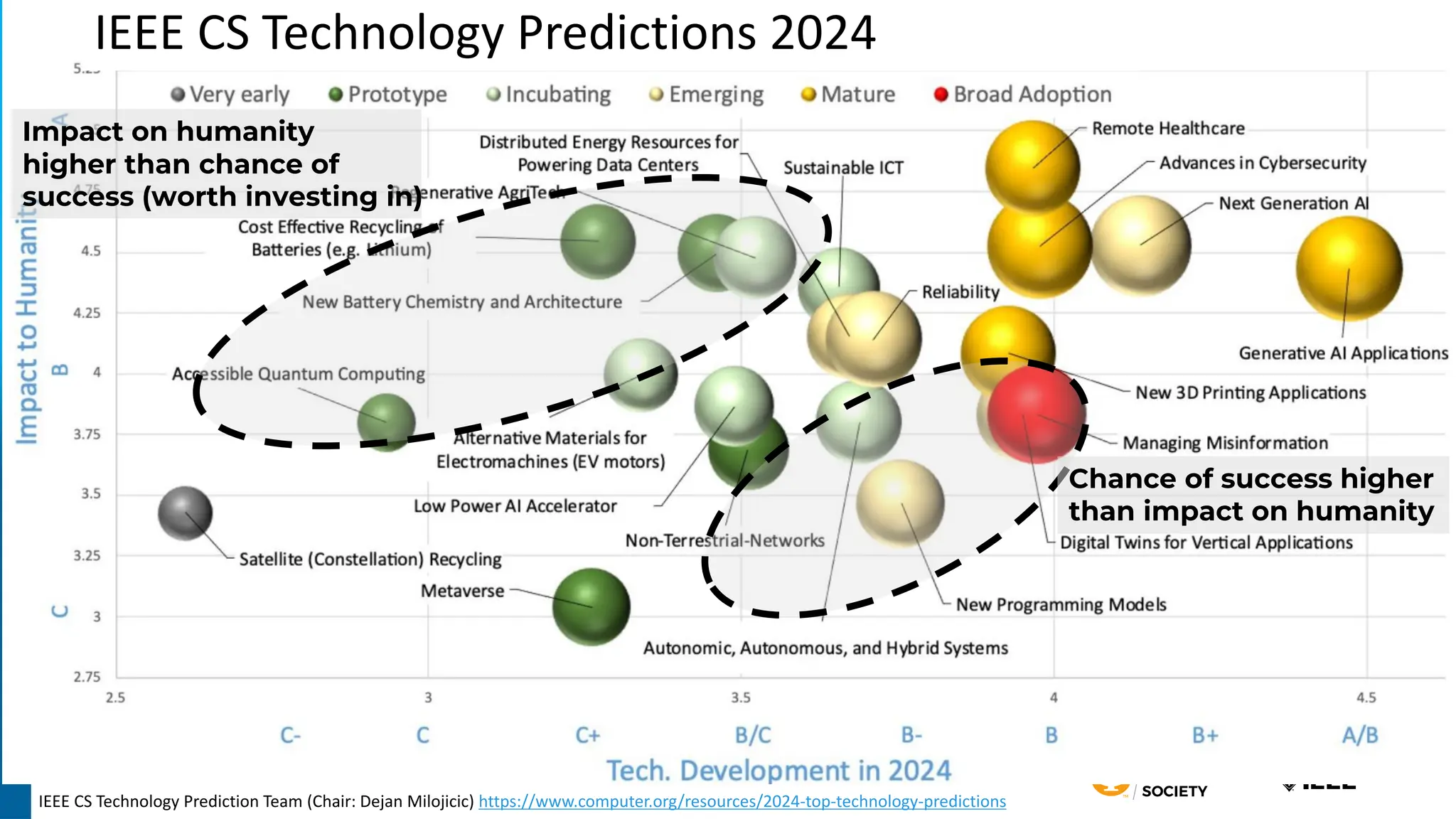 IEEE CS Technology Predictions 2024
Chance of success higher
than impact on humanity
Impact on humanity
higher than chance of
success (worth investing in)
IEEE CS Technology Prediction Team (Chair: Dejan Milojicic) https://www.computer.org/resources/2024-top-technology-predictions
 