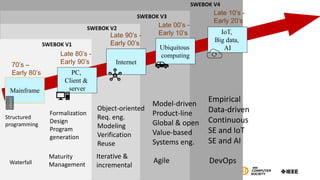 Mainframe
70’s –
Early 80’s
Late 80’s -
Early 90’s
Late 90’s -
Early 00’s
Late 00’s -
Early 10’s
PC,
Client &
server
Internet
Ubiquitous
computing
Late 10’s -
Early 20’s
IoT,
Big data,
AI
Structured
programming
Waterfall
Formalization
Design
Program
generation
Maturity
Management
Object-oriented
Req. eng.
Modeling
Verification
Reuse
Model-driven
Product-line
Global & open
Value-based
Systems eng.
Agile
Iterative &
incremental
DevOps
Empirical
Data-driven
Continuous
SE and IoT
SE and AI
SWEBOK V1
SWEBOK V2
SWEBOK V3
SWEBOK V4
 