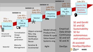 Mainframe
70’s –
Early 80’s
Late 80’s -
Early 90’s
Late 90’s -
Early 00’s
Late 00’s -
Early 10’s
PC,
Client &
server
Internet
Ubiquitous
computing
Late 10’s -
Early 20’s
IoT,
Big data,
AI
GenAI, FM,
Autonomous,
Quantum,
Continuum
Late 20’s
Structured
programming
Waterfall
Formalization
Design
Program
generation
Maturity
Management
Object-oriented
Req. eng.
Modeling
Verification
Reuse
Model-driven
Product-line
Global & open
Value-based
Systems eng.
Agile
Iterative &
incremental
DevOps
Empirical
Data-driven
Continuous
SE and IoT
SE and AI
SE and GenAI
SE and QC
Sustainability
SE for
autonomous
and continuum
AI-assisted
DevOps/OpsDev
SWEBOK V1
SWEBOK V2
SWEBOK V3
SWEBOK V4
 