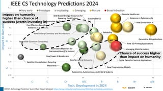 IEEE CS Technology Predictions 2024
Chance of success higher
than impact on humanity
Impact on humanity
higher than chance of
success (worth investing in)
IEEE CS Technology Prediction Team (Chair: Dejan Milojicic) https://www.computer.org/resources/2024-top-technology-predictions
 