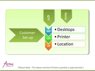 Customer
Set-up
(Please Note : The above mention Printers quantity is approximate.)
QTYQTY
ItemsItems
 