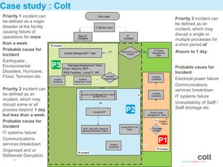 Case study : Colt
Priority 1 incident can                                                 End User
                                                                                                                                                   Priority 3 incident can
be defined as a major
                                                                                                                                                   be defined as an
disaster at the facility                                           IT Service Desk
                                                                                                                                                   incident, which may
causing failure of
                                                    Non-IT                                        IT
                                                                                                                                                   disrupt a single or
operations for more                                Incident                                     Incident                                           multiple processes for
than a week.               P3 Incident                                                                                                             a short period of
Probable cause for                                                                Yes         Network & Local IT       No        IT Incident
                                                                                                                                                   4hours to 1 day
                                         Incident Manager/BCP Team                                                              Management
Incident                                                                                          Incident
                                                                                                                                   Team

Earthquake ,
Environmental              P3             Damage Assessment Team
                                      (Corp. Security, BCP ,                                                                                       Probable cause for
Disasters, Hurricane,                , RE& Facilities , Local IT, HR                                                                               Incident
Flood, Terrorism etc                                                           Inciident
                                                                             Classification
                                                                                                                                Incident
                                                                                                                                                   Electrical power failure
                              Incident              Incident       P3                                                          Contained
                             Contained           Response Team
                                                                                                                                                   Communications
Priority 2 incident can                                                 P1/P2
                                                                                                                                                   services breakdown
be defined as an                                      Country Crisis Management Team /
                                                                  BCMS Forum
                                                                                                                  P1
                                                                                                                                Incident
                                                                                                                               Contained           IT systems failure
incident, which may
disrupt some or all
                                                                        P2                                                                         Unavailability of Staff /
                                                                                                                                                   Staff shortage etc.
process beyond 1 day                                             Activate BCP                     P2                          Group Crises
but less than a week.                                                                                                       Management Team
                                                                                                                                    Instructions
                                                                                                                                               &
Probable cause for                                                                                                               Yes
                                                                                                                                       Updates /
                                                                                                                                         Status/
Incident                                                BCP Team (BC Champ &
                                                                                              Activate BCP & DR
                                                                                                                               Prolonged
                                                                                                   Plans                       Outage?
                                                       Business Recovery Team)
IT systems failure
Communications
services breakdown                                                                 Incident                            No
                                                                                                                                       P1
                                                                                  Contained
                                                                                                                                    P1 Incident
Organised and or                                   P2 Incident
Deliberate Disruption
     17
 