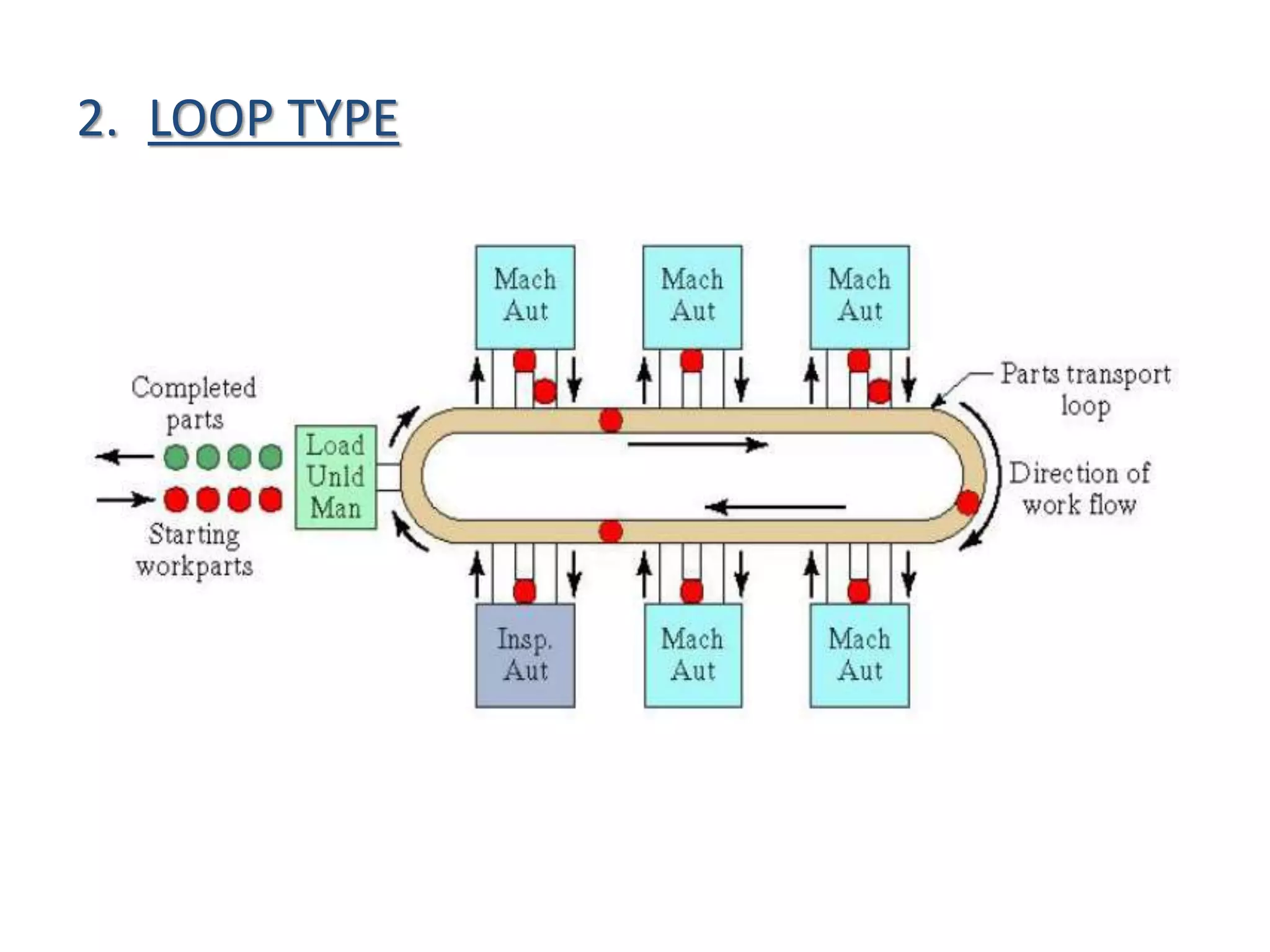 Types OFFms layout | PPT