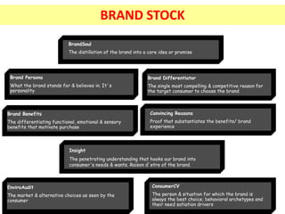 EnviroAudit
The market & alternative choices as seen by the
consumer
Brand Benefits
The differentiating functional, emotional & sensory
benefits that motivate purchase
Convincing Reasons
Proof that substantiates the benefits/ brand
experience
Brand Persona
What the brand stands for & believes in. It’s
personality
Brand Differentiator
The single most compelling & competitive reason for
the target consumer to choose the brand
BrandSoul
The distillation of the brand into a core idea or promise
Insight
The penetrating understanding that hooks our brand into
consumer's needs & wants. Raison d’etre of the brand.
ConsumerCV
The person & situation for which the brand is
always the best choice; behavioral archetypes and
their need satiation drivers
BRAND STOCK
 