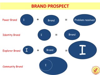I Brand Problem resolvedPower Brand + =
I BrandIdentity Brand =
I Brand
IExplorer Brand + =
BrandCommunity Brand
I
BRAND PROSPECT
 