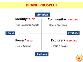 Emotion
Literal
Rational
Explorer/ To BECOME
- CNBC / Google
Community/ To BELONG
- Uber / Facebook
Power/ To DO
- Lux / Amazon
Identity/ To BE
-The Economist / Apple
Symbolic
BRAND PROSPECT
 