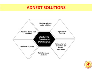 Achieve target
Awareness at
minimal
Investment
Identify relevant
media vehicles
Awareness
Planning
Marketing
Investment
Optimization
Path2Purchase
Analysis
Minimize Attrition
Maximize Sales from
Awareness
ADNEXT SOLUTIONS
 